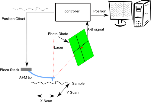 Imagen de vector de diagrama de microscopÃ­a de fuerza atÃ³mica