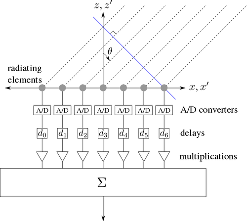 DigitÃ¡lnÃ­ beamforming diagramu vektorovÃ½ obrÃ¡zek