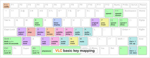VLC fundamentele sleutel toewijzing