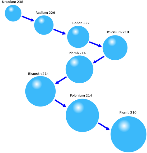 Uranu, proces rozkladu, diagram, obrÃ¡zek vektor