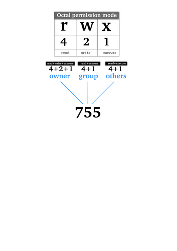Imagem de vetor de diagrama de permissÃµes Linux