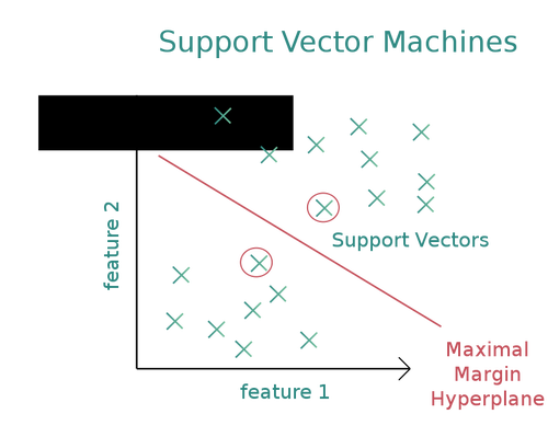 Image de vecteur pour le diagramme SVM (Support Vector Machines)
